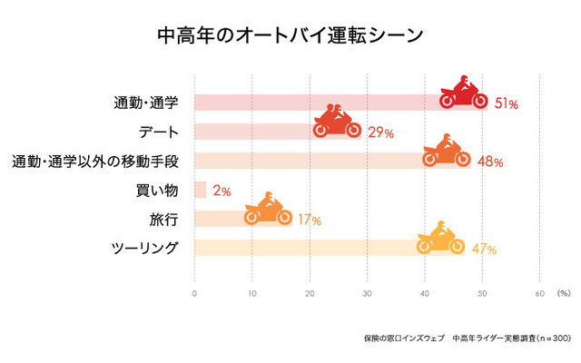 中高年のバイク運転シーン