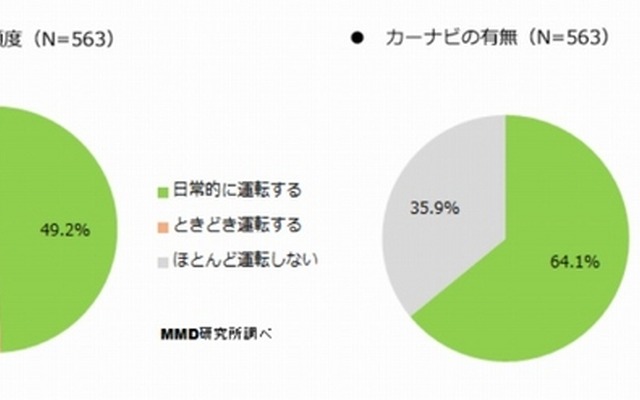 車を運転する頻度／カーナビの有無