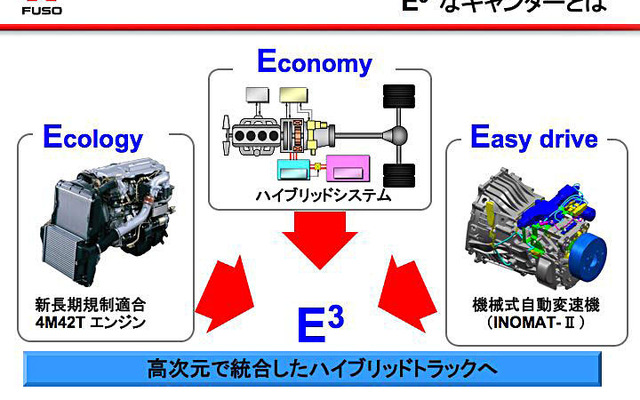 【三菱ふそう ECOトラック】3つのEで一歩先行くアプローチ
