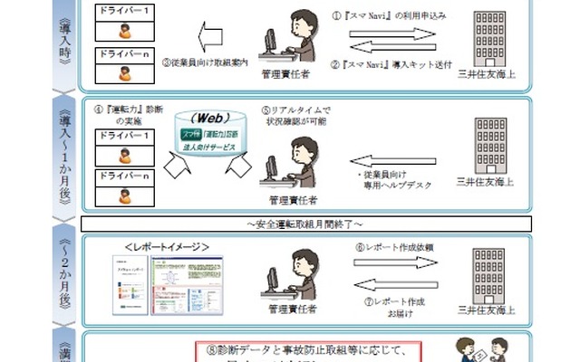 三井住友海上火災保険の企業向け安全運転支援サービス「スマNavi」