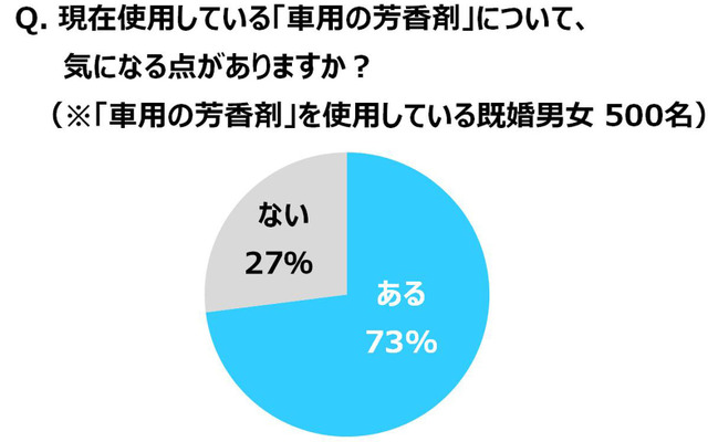 使用中の芳香剤に気になる点はあるか？