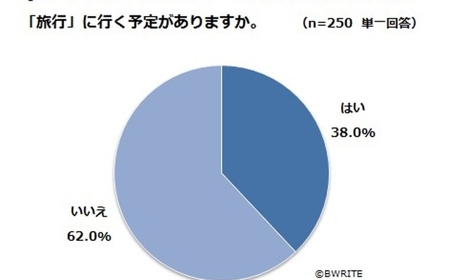 今年のGWに、日帰り旅行を含めた「旅行」に行く予定がありますか？