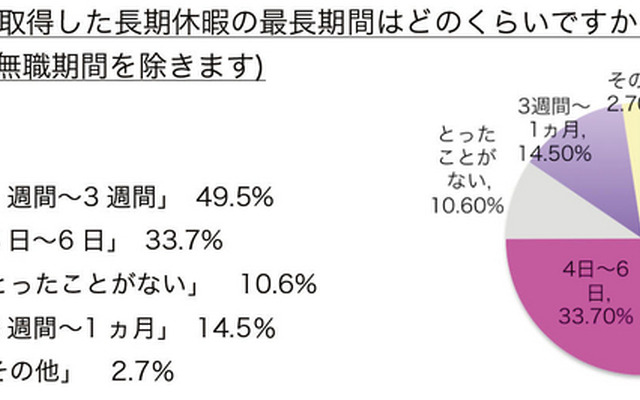 「働いてから取得した長期休暇の最長期間はどのくらいですか？」