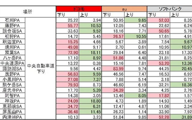 中央自動車道 結果