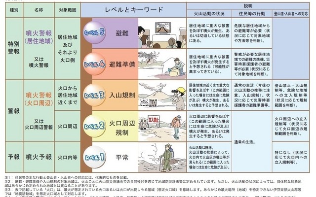 気象庁のウェブサイトによる噴火警戒レベルの説明