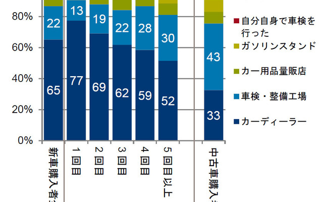車検実施回数別 車検依頼先構成比