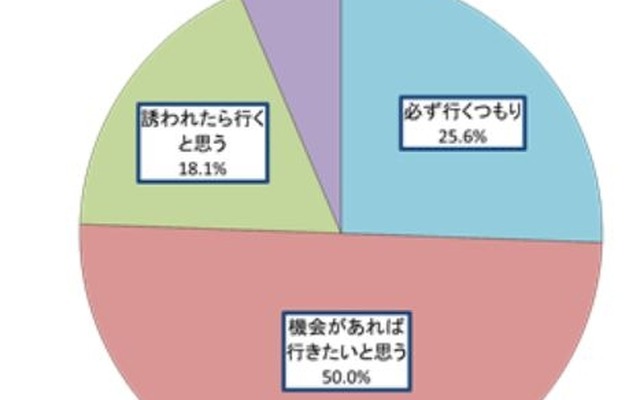 あなたは今年の夏、“ビアガーデン”に行きますか？