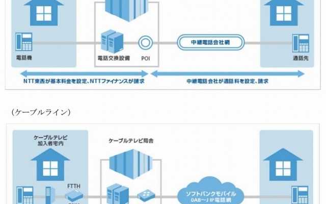 従来の電話サービスとケーブルラインの比較