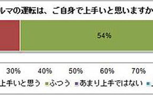 クルマの運転は自身で上手いと思うか