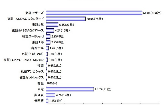 株式上場の予定、「東証マザーズ」が半数超え……帝国DB調べ