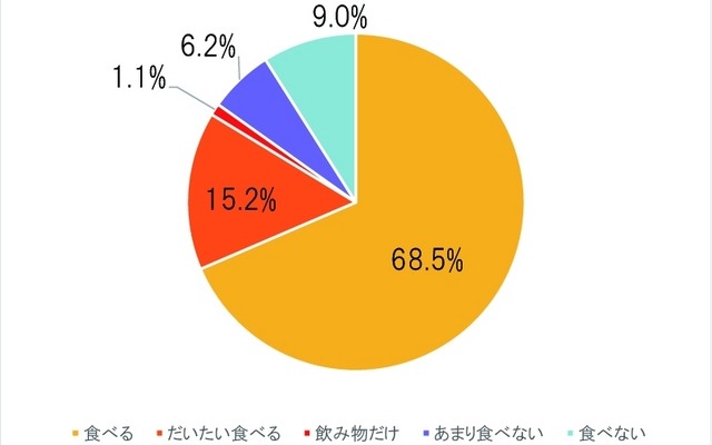 あなたは朝ごはんを食べますか？