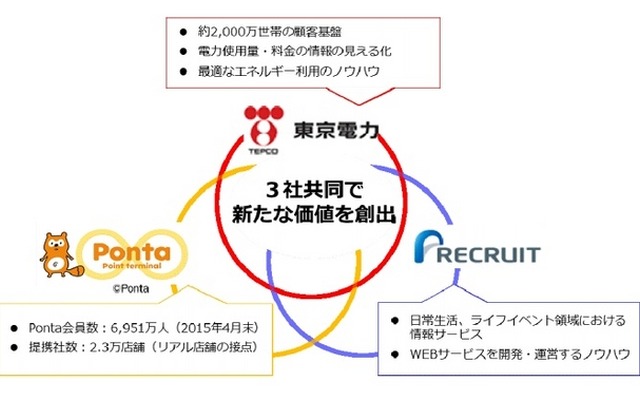 Webサービスとポイントサービスの業務提携イメージ