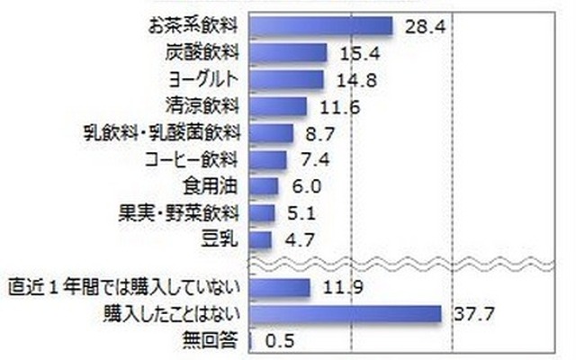 購入したことがあるトクホ商品