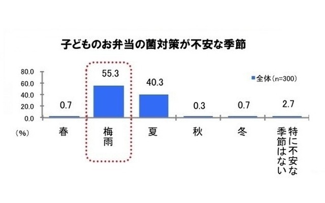 Q. 子どものお弁当の菌対策が不安な季節