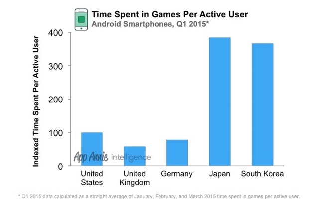 日本や韓国ではゲームがアプリ売上の90％―各国モバイルアプリ事情