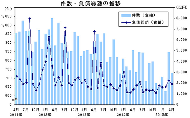 件数 負債総額の推移