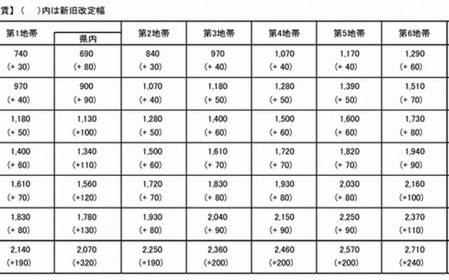 改定後の基本運賃