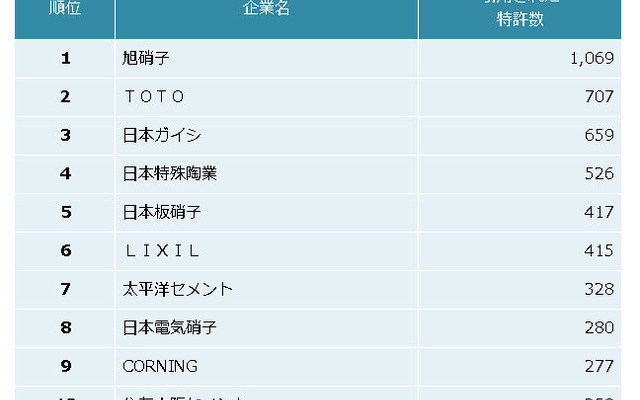 窯業業界 他社牽制力ランキング2014 上位10社