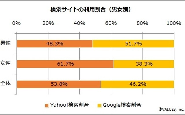 Yahoo!とGoogleどっちを使う？…検索サイト利用実態レポート