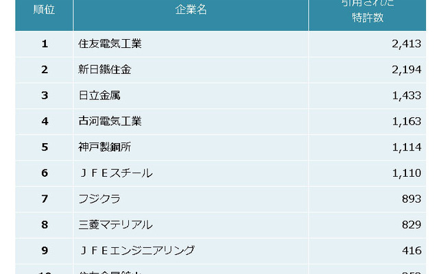 鉄鋼・非鉄金属・金属製品業界 他社牽制力ランキング2014