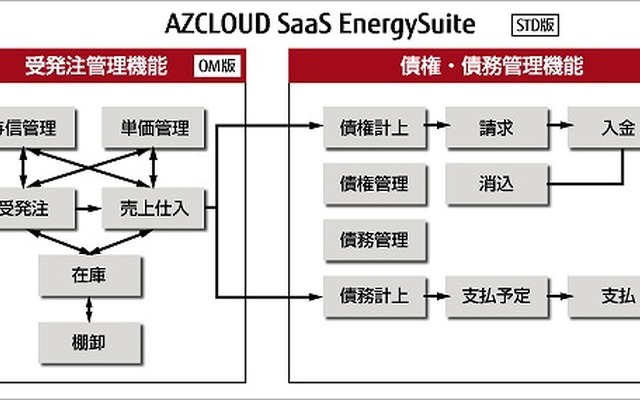 石油卸業向けソリューション「エナジースイート」のシステム概要図