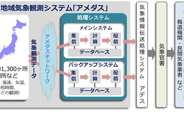 アメダスの処理システムのイメージ