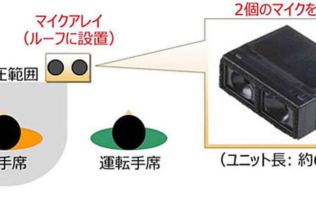発明を用いたマイクアレイと雑音抑圧範囲