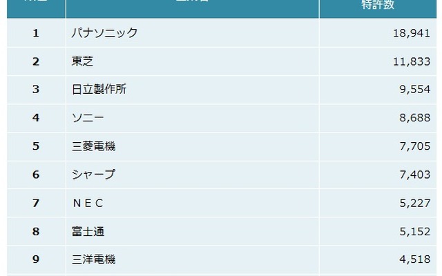 電気機器業界他社牽制力ランキング2014