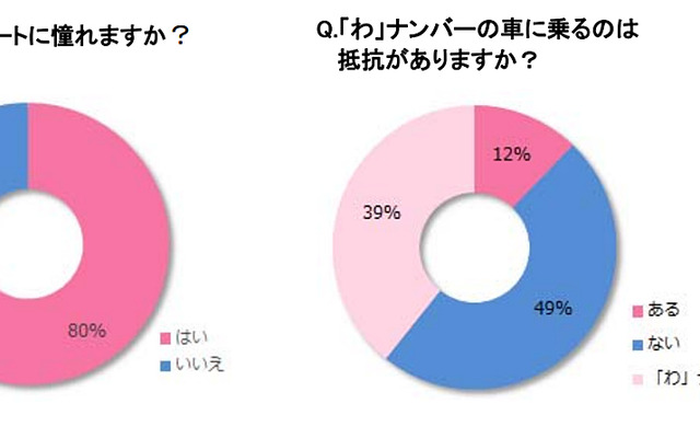 Q.ドライブデートに憧れますか？/「わ」ナンバーの車に乗るのは抵抗がありますか？