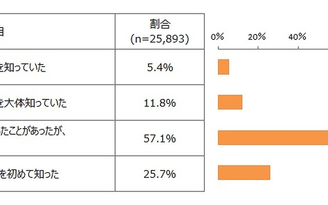 低燃費タイヤ認知状況(自家用自動車を保有者ベース)