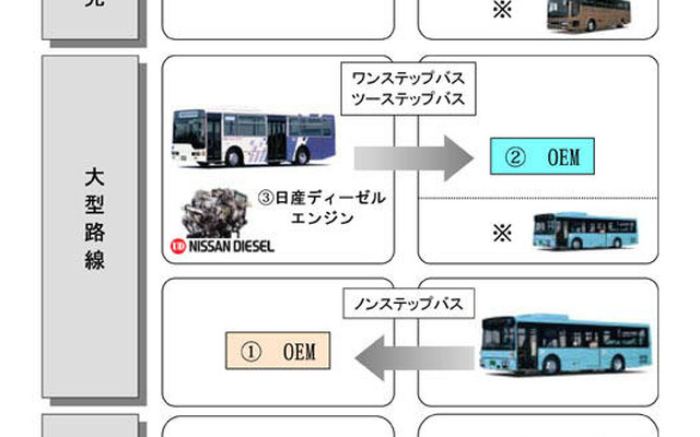 【池原照雄の単眼複眼】2陣営に集約のバス事業、本丸のトラックは?