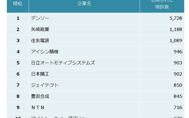 自動車部品業界　他社牽制力ランキング2014　上位10社