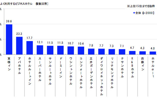 人気のビジネスホテル
