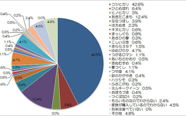 いま食べているお米の銘柄は何ですか？