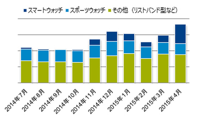 ウェアラブル端末の販売動向と購入意向調査…主なユーザーは20～30歳代男性