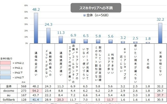 スマホキャリアへの不満