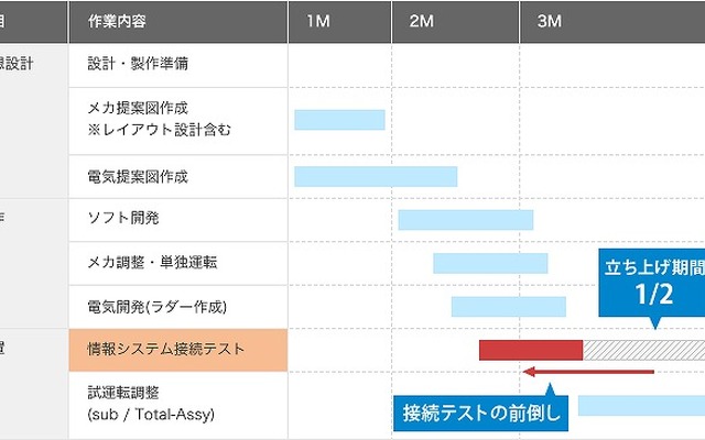 Sequence-Eyeを使った上位（情報）システムや他設備との事前確認と接続テストにより、機器設置フェーズでの作業工程の前倒しと手戻りを防止