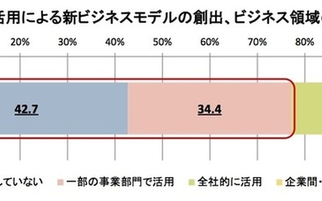 経済産業省調査より