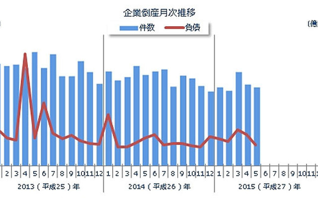 企業倒産月次推移