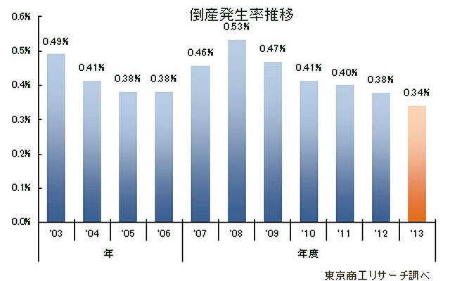 倒産発生率推移