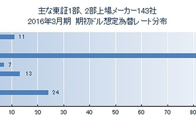 主な東証1部、2部上場メーカー143社 2016年3月期 期初ドル想定為替レート分布