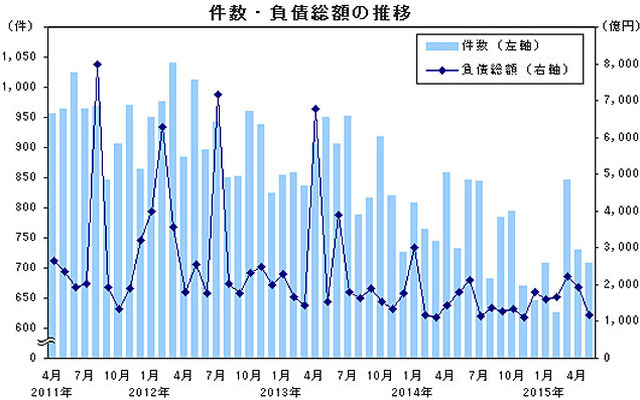 件数 負債総額の推移