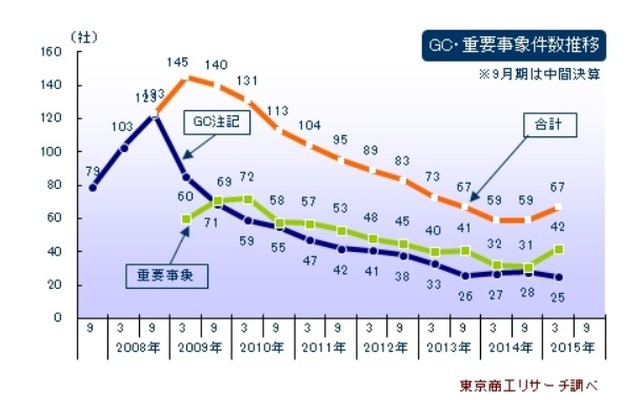 2015年3月期決算　上場企業GC注記、重要事象
