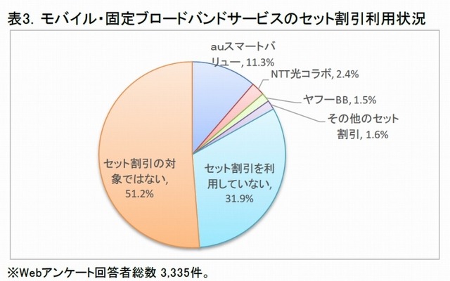 モバイル・固定ブロードバンドサービスのセット割引利用状況（ICT総研調べ）