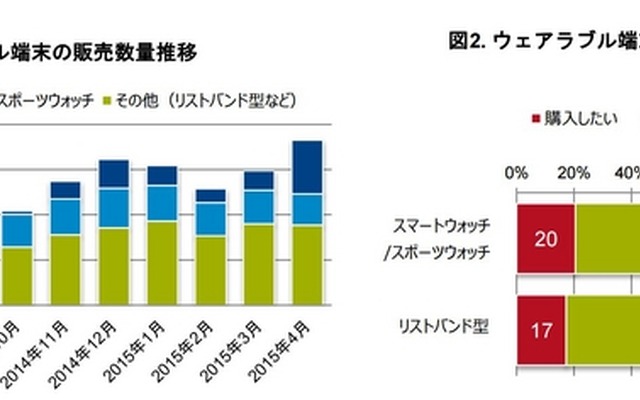 ウェアラブル端末の販売数量推移／ウェアラブル端末の購入意向