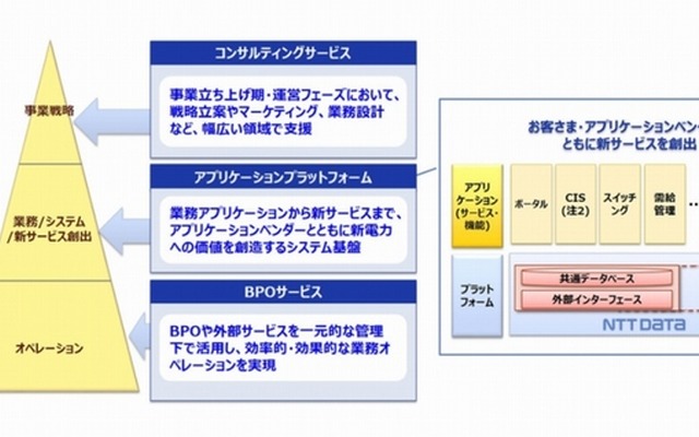 電力小売自由化向けトータルサポート　概要図