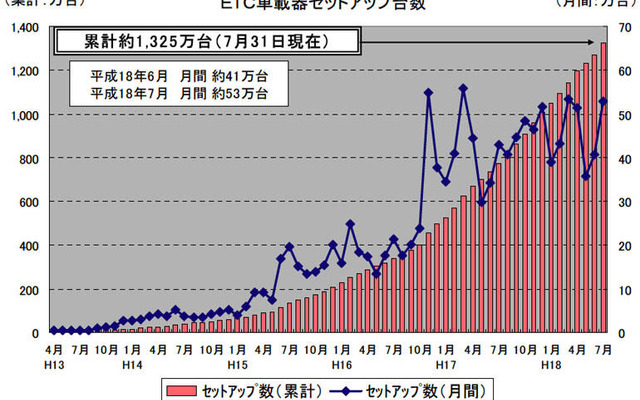 ETCの普及 利用状況の速報---復帰