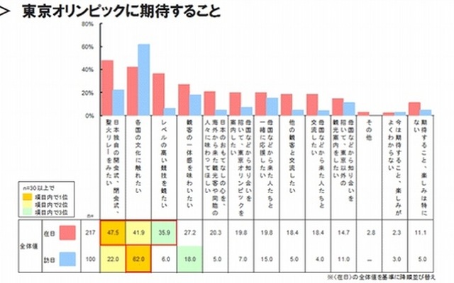 東京オリンピックに期待すること