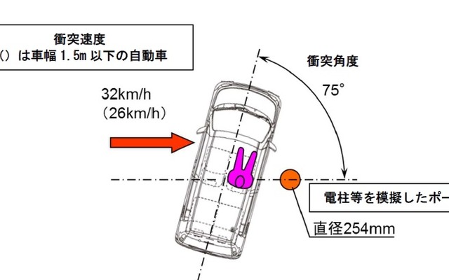 車枠・車体の試験概要