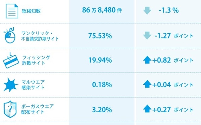 2015年5月度のネット詐欺検知数。ワンクリック・不当請求詐欺サイトが最も多いのはこれまで通りだが、個人情報をだまし取るフィッシング詐欺サイトもかなり増えてきている（画像はプレスリリースより）